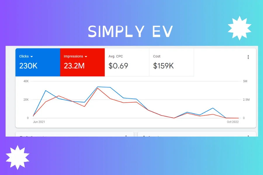 Simply EV — Google Ads — results dashboard