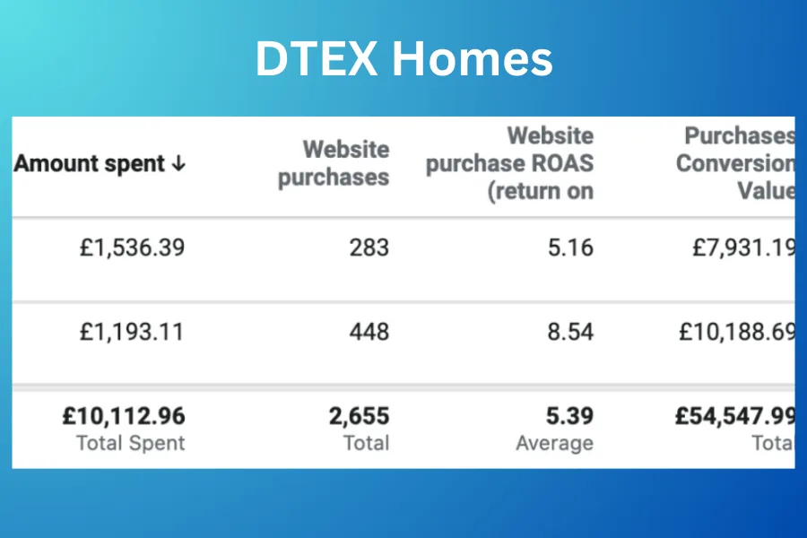 DTEX Homes — Facebook Ads case study