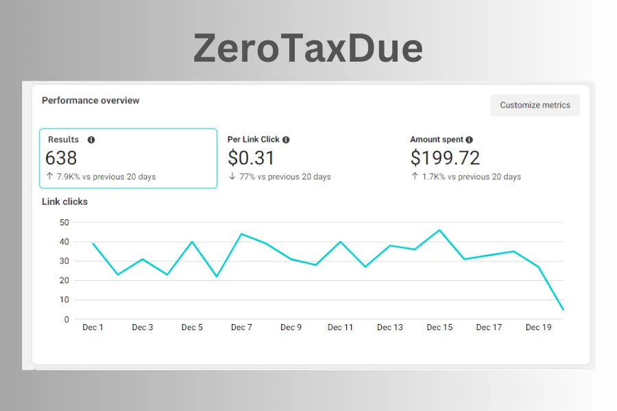ZeroTaxDue — Facebook Ads case study